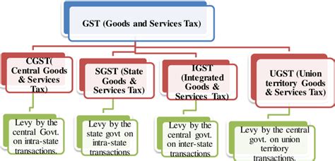 Department of Goods and Services Tax .
